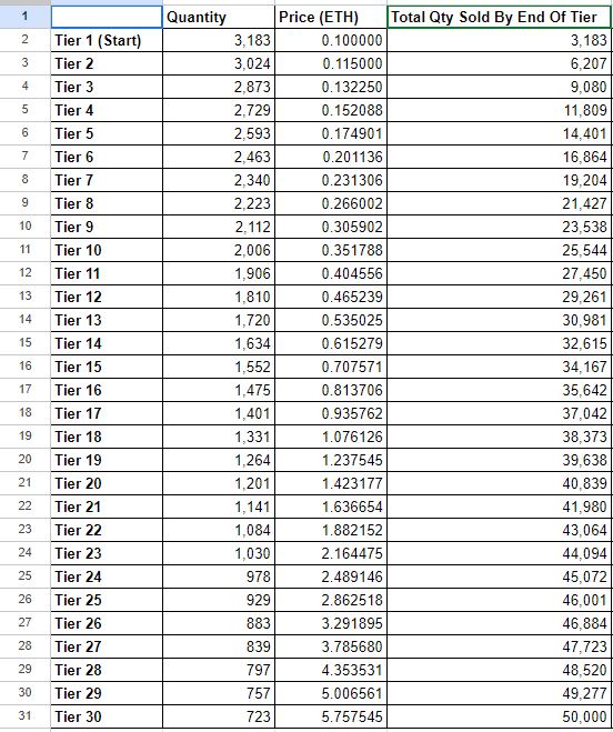 Details on the HYCHAIN Node Sale NFT are here!

The Key mint will work almost like the XAI node sale, with similar tiered pricing and a maximum total supply of 50,000 nodes.

200,000,000 $TOPIA are allocated to node rewards to be distributed over a 3-year timeline once node