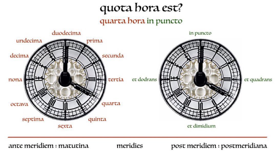 The Latin word for an hour is •hora•. An hour made smaller is a •hora minuta• (from minuere - to lessen). An hour made smaller for a second time is a •hora minuta secunda•. From this, English has hours, minutes and seconds. 🕰