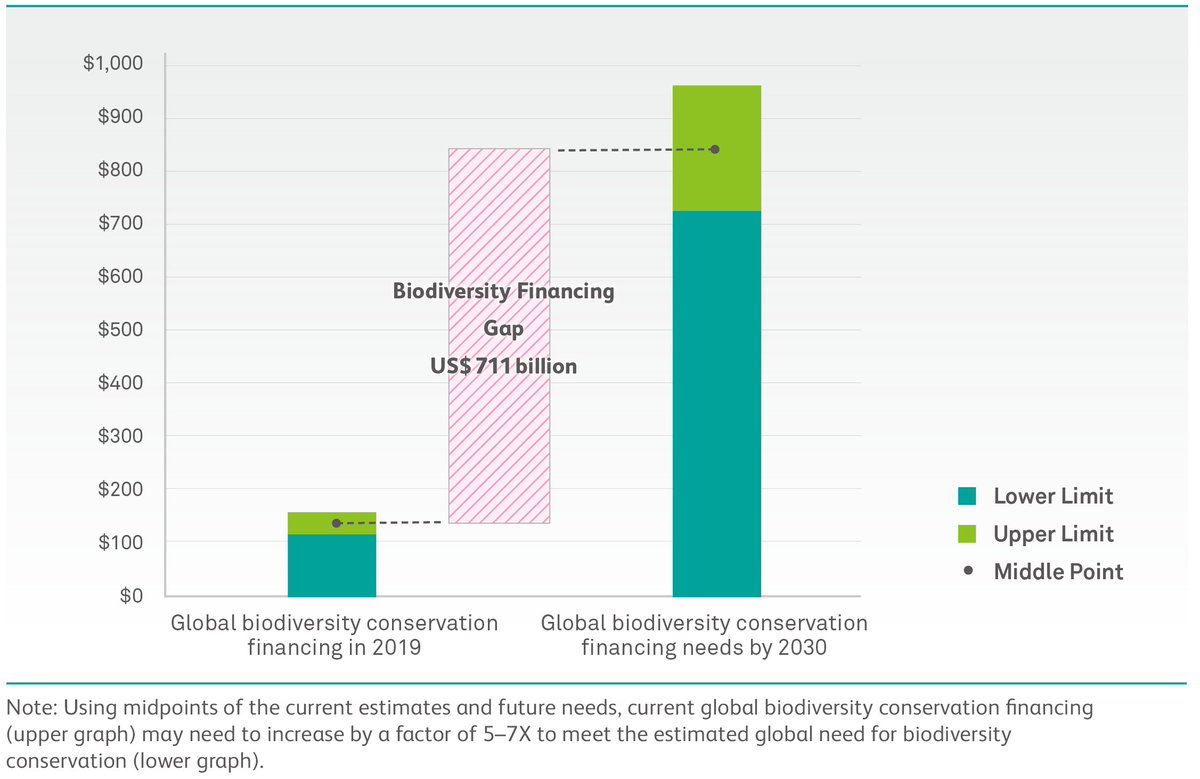 To reverse the decline in biodiversity by 2030, PI's analysis suggests that, globally, we must spend $722-967 billion each year over the next ten years. That puts the biodiversity financing gap at an average $711 billion per year. More: paulsoninstitute.org/conservation/f…
