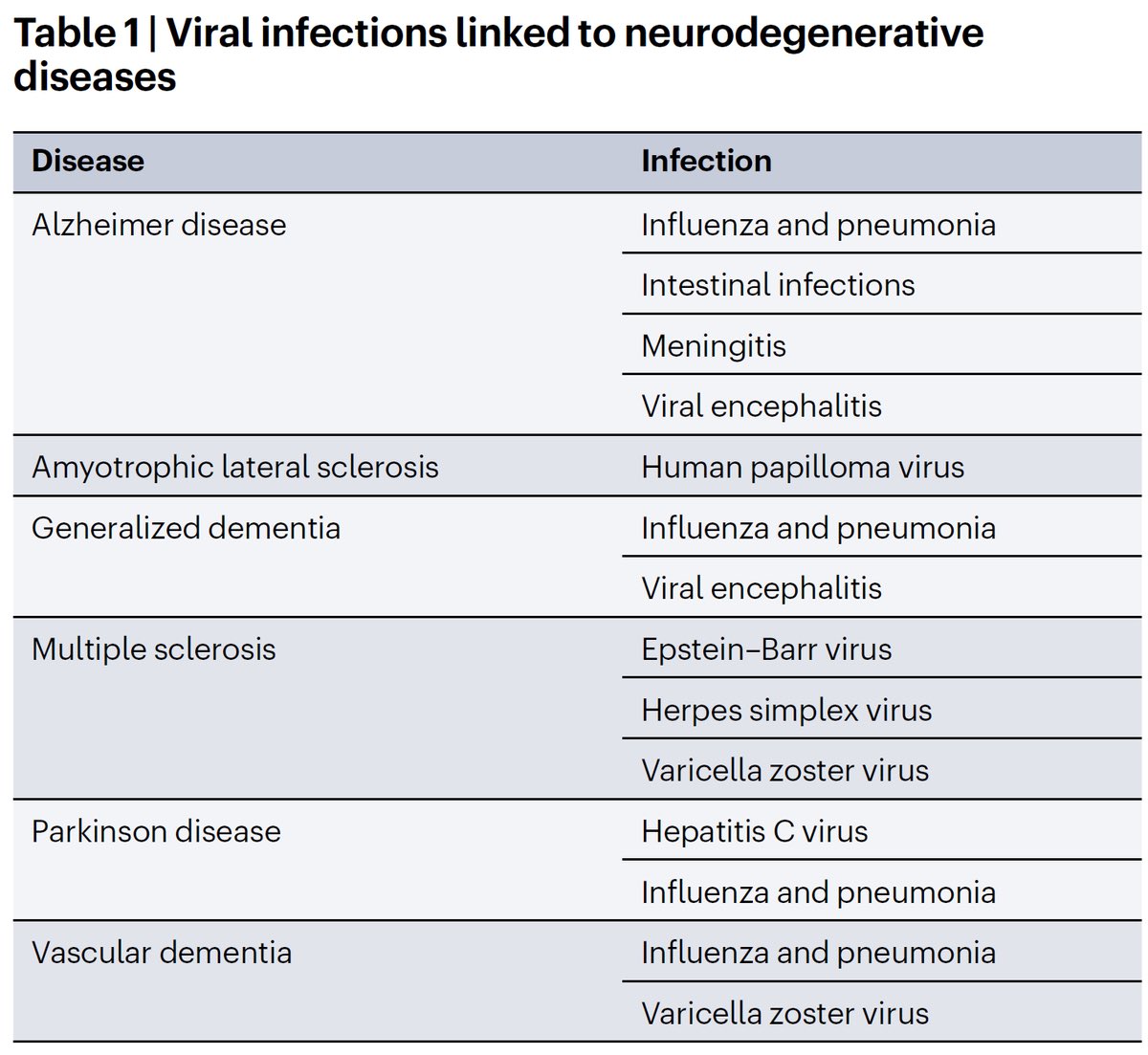 The largest effect association was between viral encephalitis exposure and Alzheimer’s disease. Influenza with pneumonia was significantly associated with five of the six neurodegenerative diseases (NDDs) studied. 4/