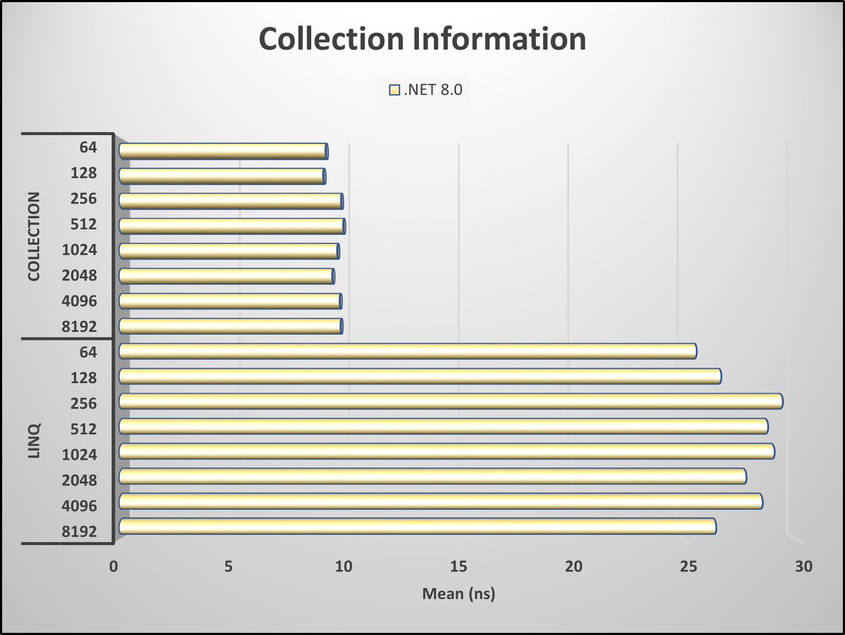 Boost your code performance! Learn when to use LINQ methods like First(), Last(), or Count(), and discover an alternative approach for better efficiency. Check out the benchmark results in this insightful article: dotnettips.wordpress.com/2024/01/25/col…
#dotnet #dotnet8 #MVPBuzz #CodePerformance