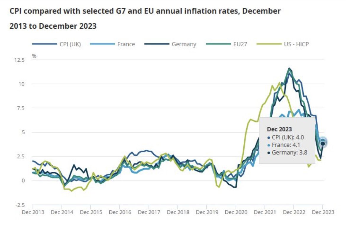 New post in Markets Posts

Roger Francis - #UKInflation ...smoked🔥 

Higher tobacco and alcohol prices drive surprise rise in inflation

standard.co.uk/business/busin…

So, December’s data was worse than expected and that badly upset the stockmarket. CPI rose by 0.4%mom compared with