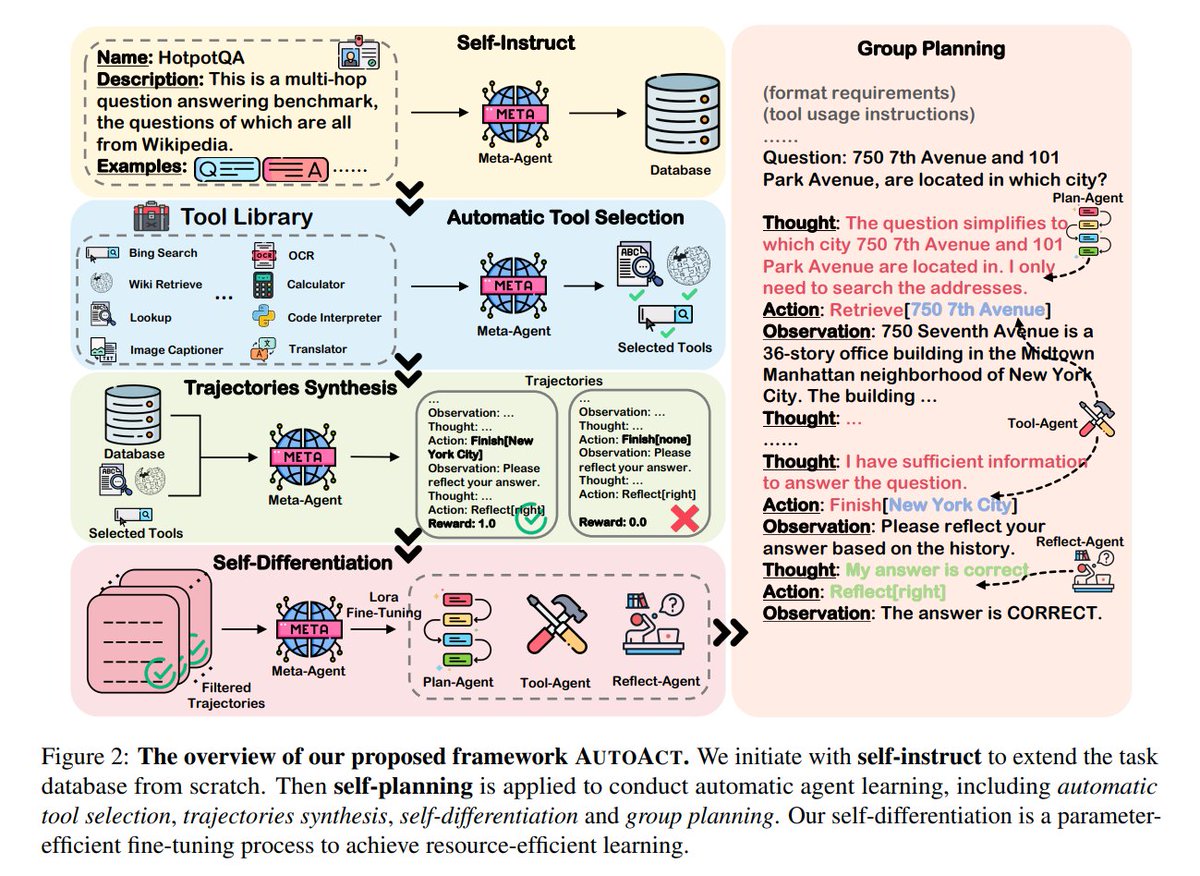 marktenenholtz's tweet image. AutoAct is a method to train agents to solve multi-step tasks with little data.

It outperforms methods that use synthetic data from GPT-4 with as small as 13B models.

Summary of how it works:

1. Start with a small dataset of tasks, simply questions mapped to outcomes

2. Use…