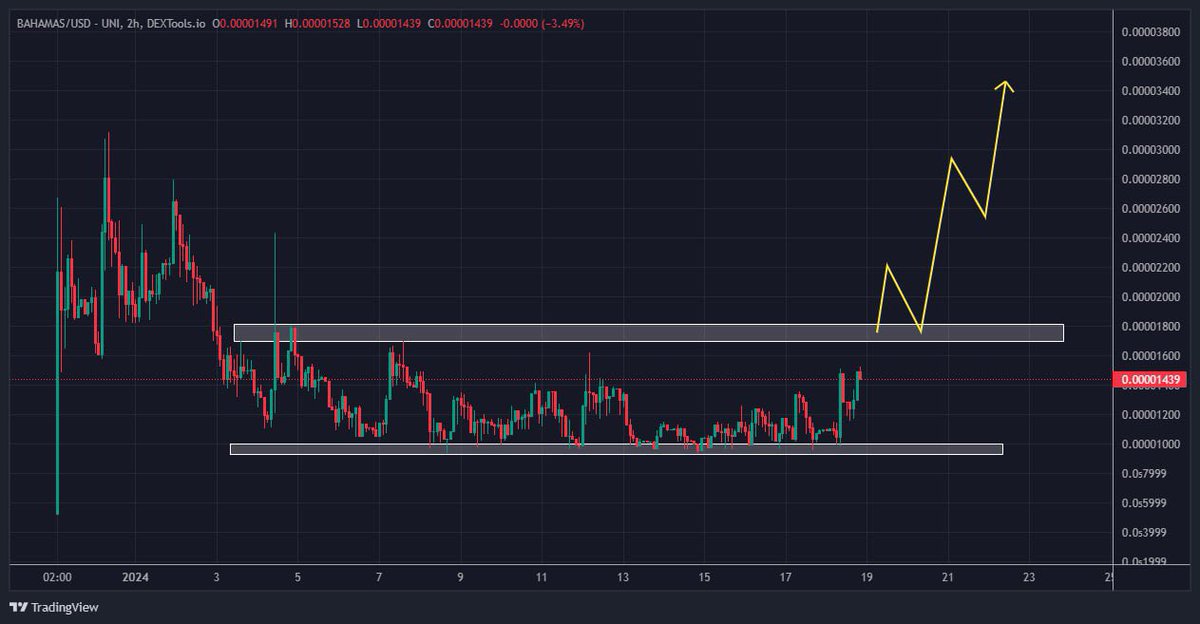 LSDinmysoul's tweet photo. #Bahamas Need to Flip the key above the white box for potential impulse; otherwise, it's just a range between two boxes 🤝

The Casino Bot is out, and now two CEX listings might be very close, with presalers having almost sold out. 

Time to show Strengths, aiming for Higherr 🙌 https://t.co/JCoXDKMieg