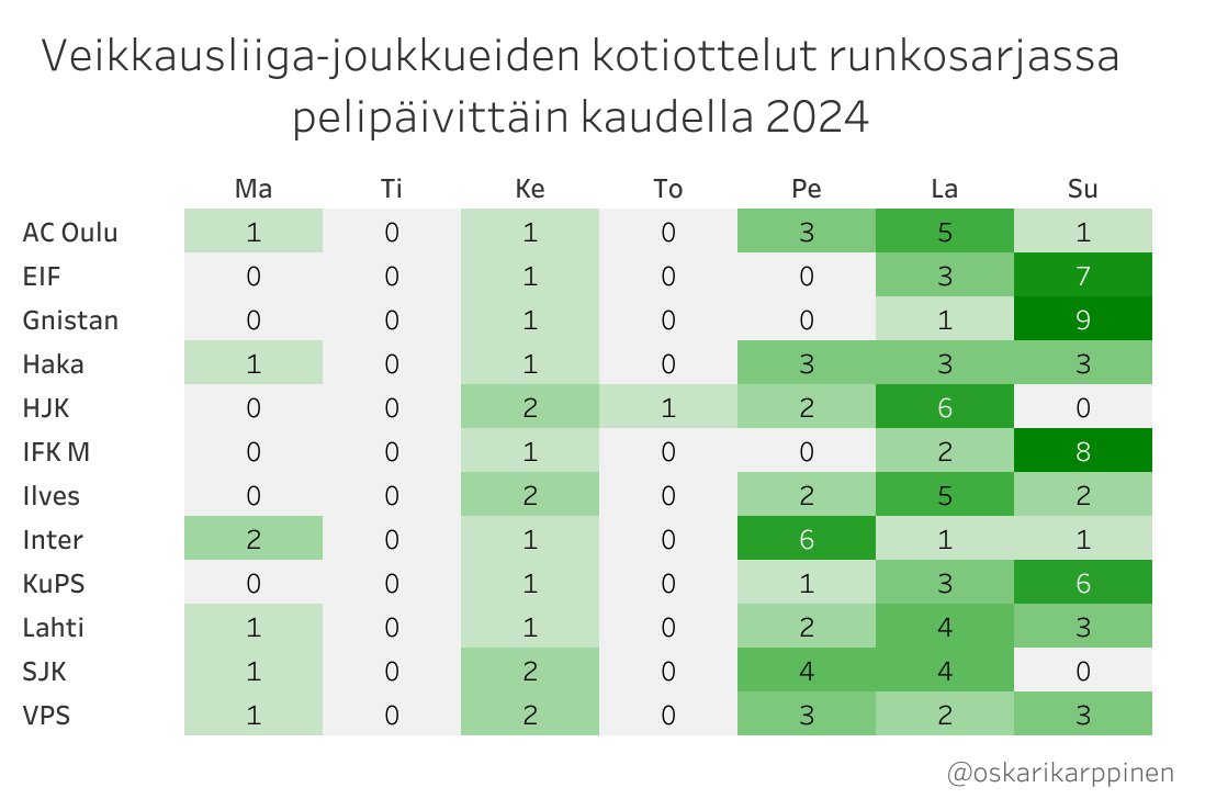 Veikkausliiga-joukkueiden kotiottelut runkosarjassa pelipäivittäin kaudella 2024.
 
ma 7 ottelua (5,3 %)
ti 0 (0,0 %)
ke 16 (12,1 %)
to 1 (0,8 %)
pe 26 (19,7 %)
la 39 (29,5 %)
su 43 (32,6 %)

#Veikkausliiga