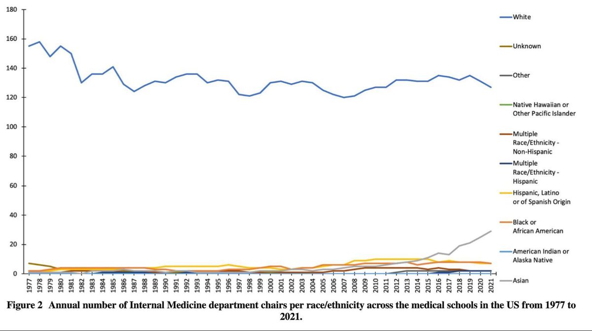 Affirmative action is ending. How will academic internal medicine (IM) be impacted? This study by @khosafaisal evaluates academic IM physician demographics & rankings from 1966-2021! The results are a call for action to support #diversity! #DEI buff.ly/4aVzcK1