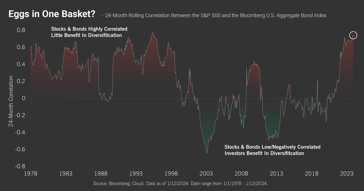 Eggs in One Basket? #chartoftheweek #cloudinvestments #cloudfinancial