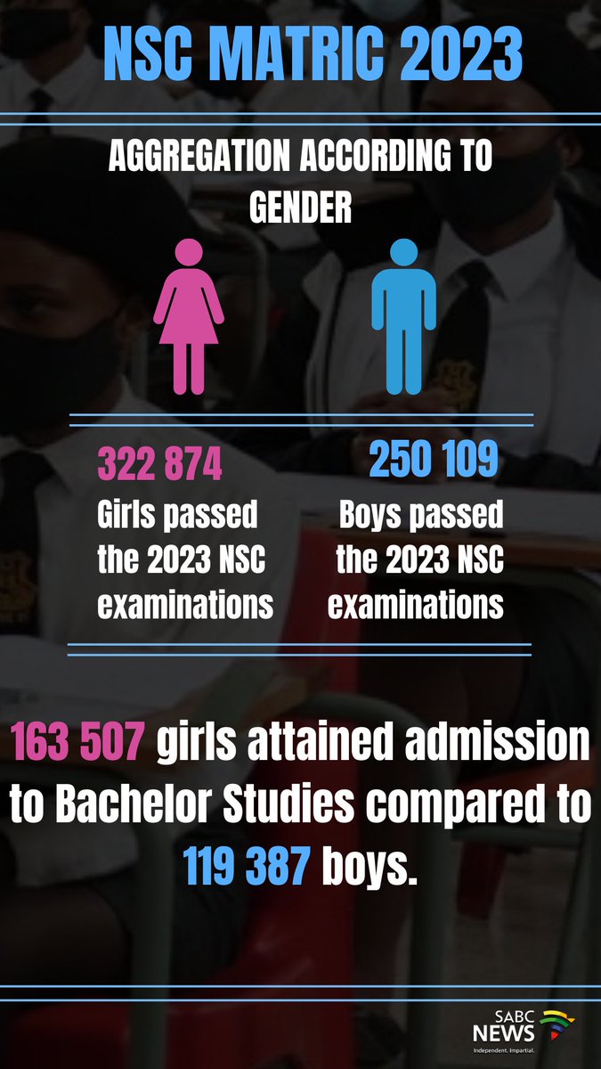 The increasing trend of fewer boys participating in NSC writing is worrying, with 403,595 girls compared to 312,124 boys who took the exams. #Matric2023 #MatricResults2023 #MatricResults