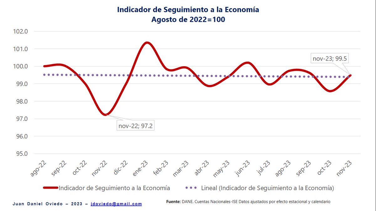 Presidente <a href="/petrogustavo/">Gustavo Petro</a>, un saludo especial! En realidad, los datos de <a href="/DANE_Colombia/">DANE Colombia</a> NO CONFIRMAN tal "senda de crecimiento económico sostenido".

Por cada 100 pesos de riqueza que la economía agregó en el mes de su posesión (ago-22), en nov-23 se generó MENOS riqueza, o bueno,