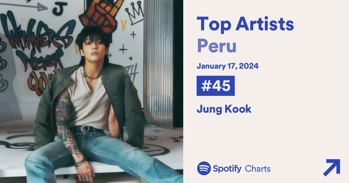 🇵🇪 | Jungkook desciende a la posición #45 (-1) del Top Artistas de Spotify Perú, para el 17 de enero, 2024.❗️ [Pico: #4. Total de días en el chart: 265] Contribuyamos en este ranking, reproduciendo las canciones de Jungkook.