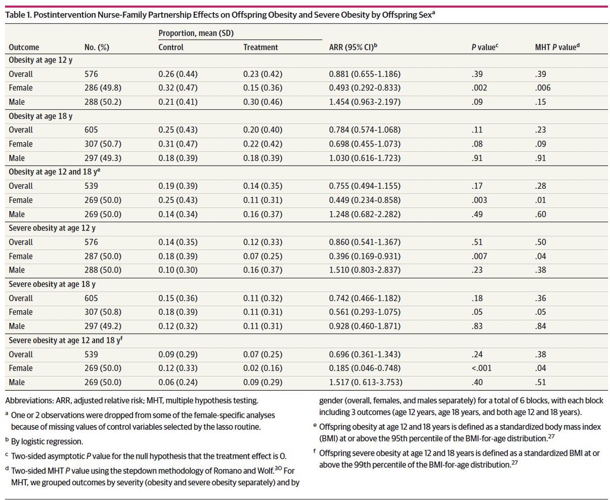 Gabri_EllaConti's tweet photo. My paper on the #health impacts in #adolescence of #early #home #visiting for #disadvantaged 1st #mothers in 🇺🇸 is out in @JAMANetworkOpen!✨

#Obesity⬇️daughters
#Hypertension⬇️mothers + IG correlation⬇️

W/@salvati_andre D Olds &amp; al @CUAnschutz @UofRSON @NFP_nursefamily 

📜👇 https://t.co/gv6bQ0j9tF