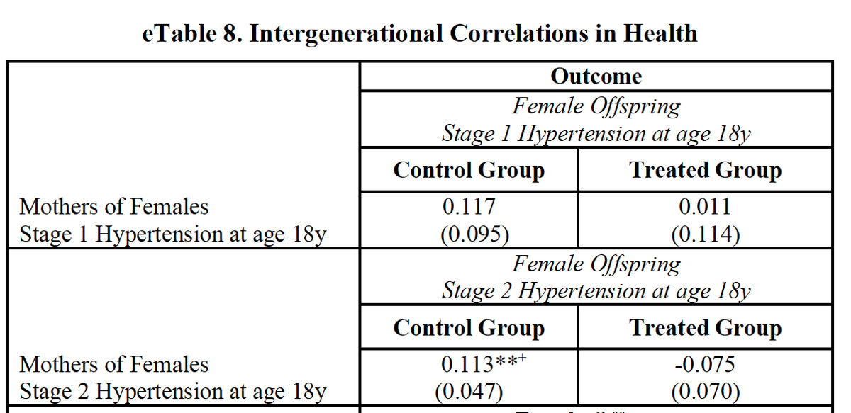 My paper on the #health impacts in #adolescence of #early #home #visiting for #disadvantaged 1st #mothers in 🇺🇸 is out in <a href="/JAMANetworkOpen/">JAMA Network Open</a>!✨

#Obesity⬇️daughters
#Hypertension⬇️mothers + IG correlation⬇️

W/<a href="/salvati_andre/">Andrea Salvati</a> D Olds &amp; al <a href="/CUAnschutz/">University of Colorado Anschutz</a> @UofRSON @NFP_nursefamily 

📜👇
