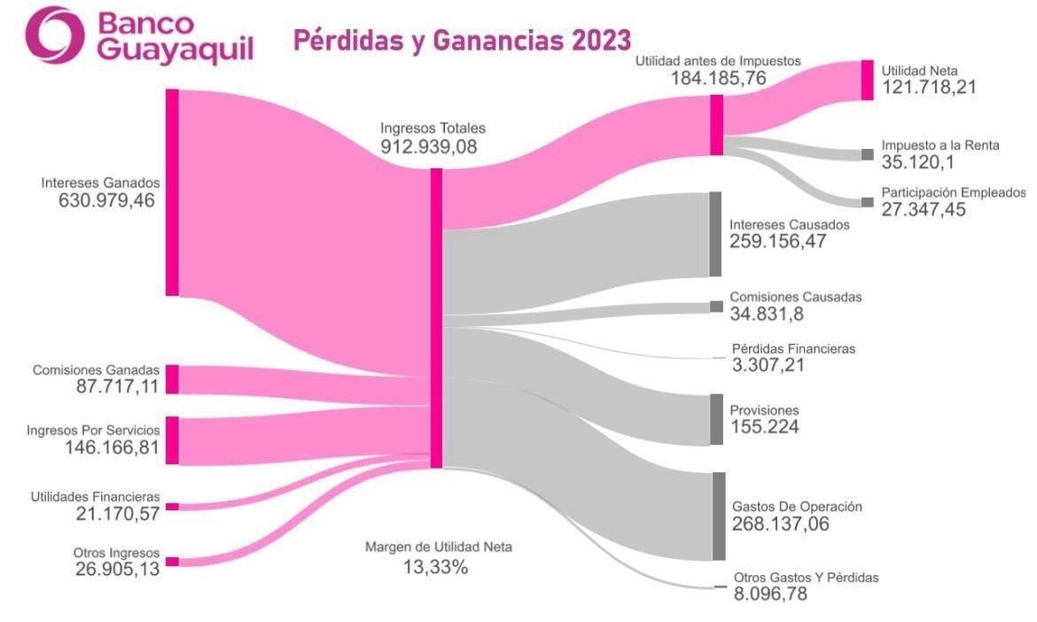 NancyAvilsJ1's tweet photo. #QuePagueLaBanca

La Banca ha ganado cifras récord en millones de dólares mientras los que menos tenemos, somos cada vez más pobres.

No suba el IVA presidente Noboa. Que paguen los que mas tienen. @VickyDesintonio
@MashiRafael https://t.co/08sD7suL9W