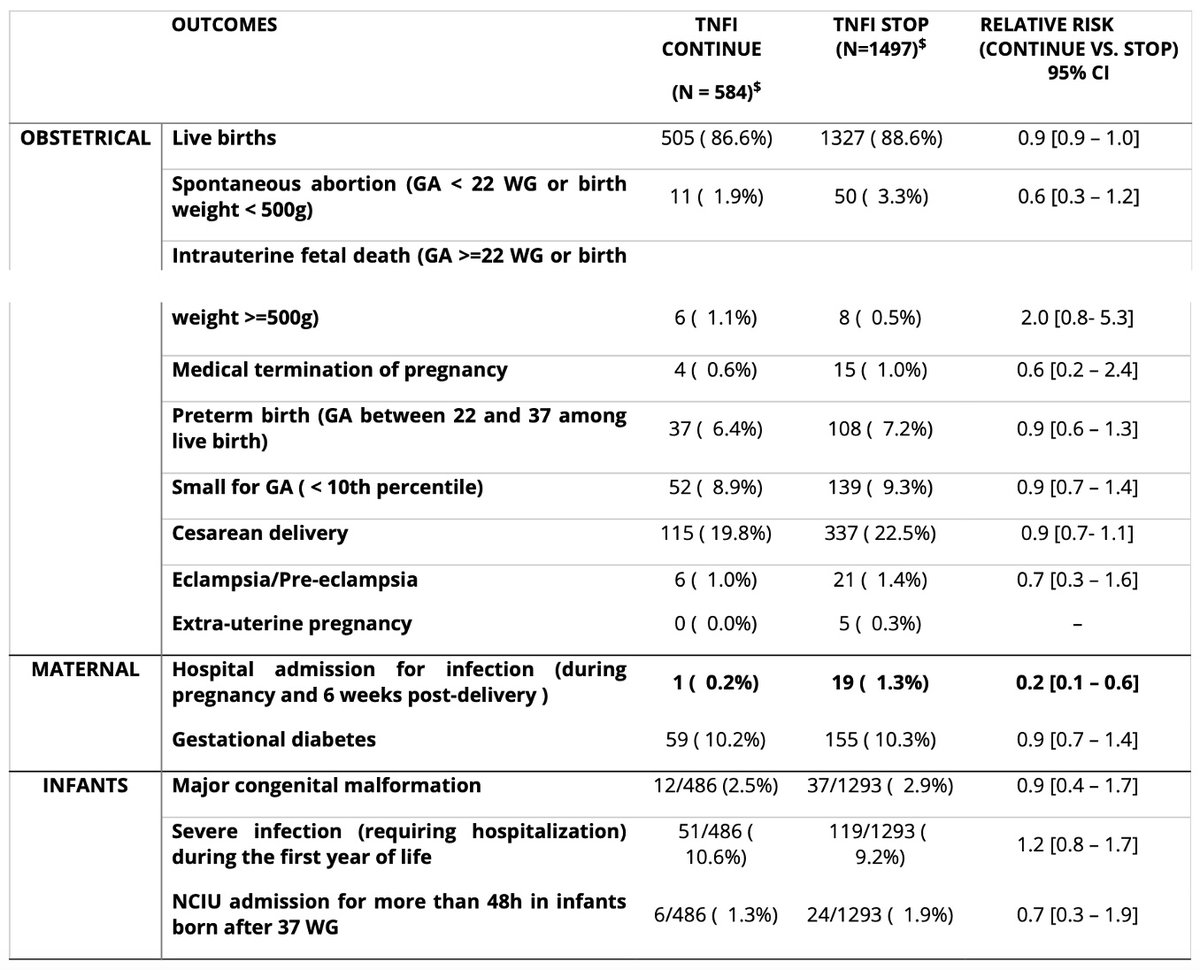 Kronik romatizmal inflamatuar hastalıkları olan kadınlarda gebelik tanısından sonra TNF inhibitörlerine devam edilmesi, daha kötü obstetrik veya bebek sonuçlarına yol açmıyor : acrabstracts.org/abstract/conti…