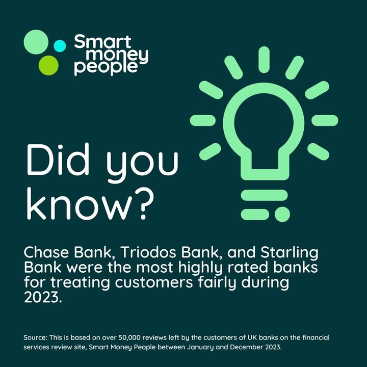 Top ten highly rated banks for treating customers fairly during 2023 were: ⭐@chase_uk ⭐@triodosuk ⭐@StarlingBank ⭐@monzo ⭐@Metro_Bank ⭐Natwest (@NatWestGroup) ⭐Atom Bank ⭐@firstdirect ⭐@HalifaxBank ⭐@santanderuk Find out more 👇 smartmoneypeople.com/news/post/smar…