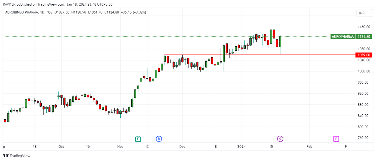 #stockstowatch 

1. AUROPHARMA
2. CASTROL 
3. CENTURYTEX
4. CHAMBALFERT

#stockmarkets #trading #tradingview