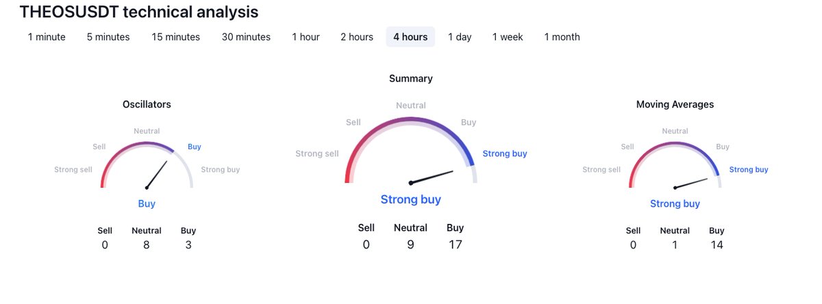 CryptoTrackify's tweet image. 🚀 #Gateio

⬆️ Price Increase 1h
$THEOS ▴42% #THEOS
$CZZ ▴21% #CZZ
$TROLL ▴19% #TROLL
$MPI ▴17% #MPI
$GSE ▴14% #GSE

⬆️ Volume Surge 1h
$ZCN ▴37% #ZCN
$CZZ ▴37% #CZZ
$OLY ▴29% #OLY
$IOST ▴27% #IOST
$VDR ▴24% #VDR
#Bitcoin #1000x #crypto