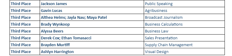 In December, FBLA traveled to South Hills Business School and Technology for the Regional Leadership Conference. 31 students qualified for the State Competition! Attached are the results of those that qualified.