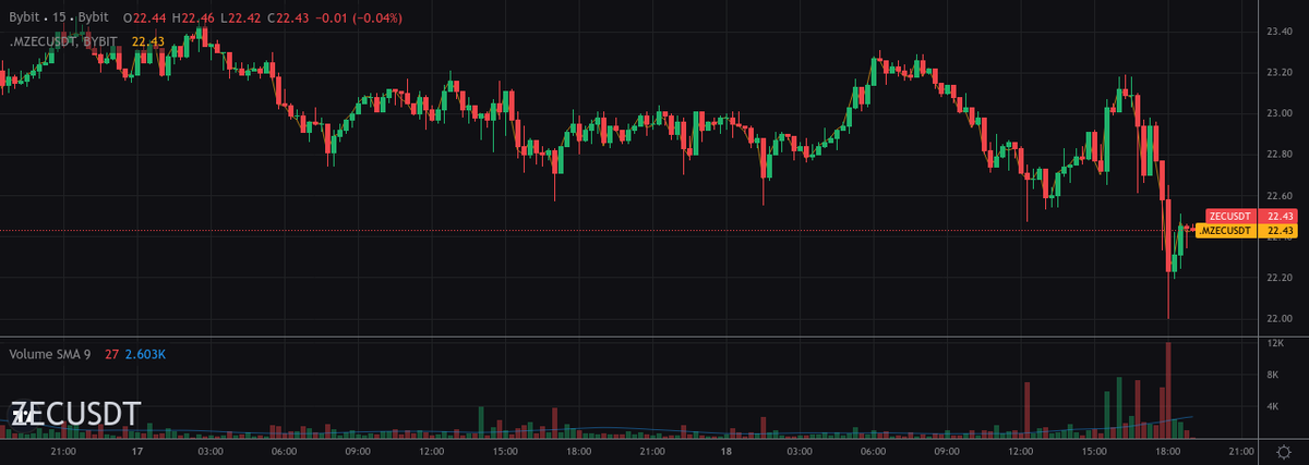 AVANTScannerBot's tweet image. 🤑 NEW ALL TIME LOW 🤑

[#Bybit] $ZECUSDT / USDT Perpetual Swap

All-Time Low $18.19 broken 🤑

Trade it here 👇
partner.bybit.com/b/100xtrading