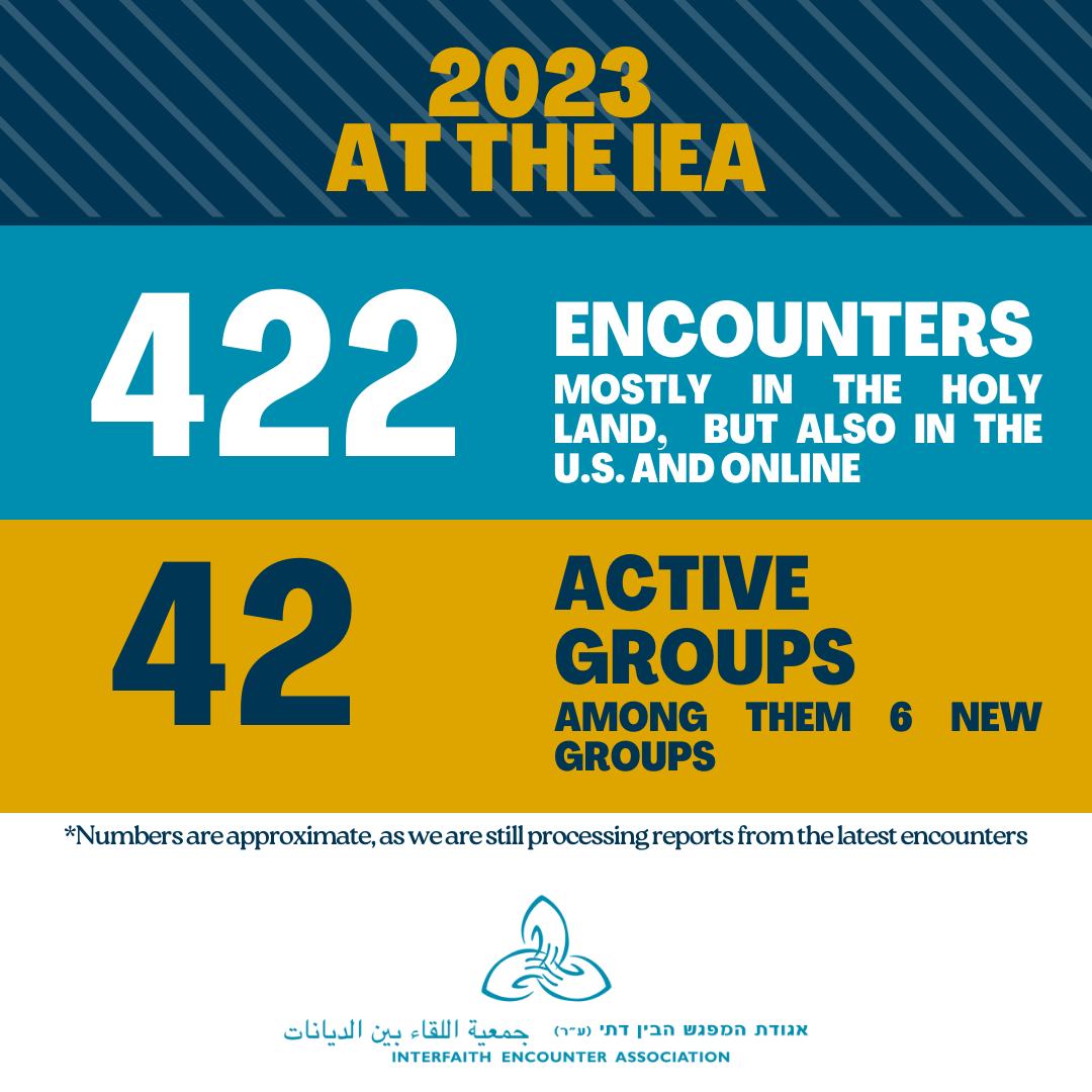 2023 was a year that brought joy and sadness, fruitful encounters and new challenges. We look back in gratitude to all the people who made our activities possible this year, and we share the hope that in 2024 we will see the peace we all work so hard to bring.