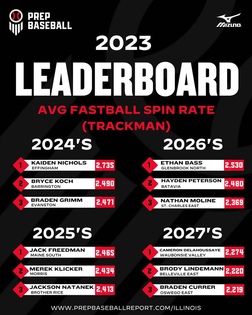 𝐁𝐞𝐬𝐭 𝐨𝐟 𝟐𝟎𝟐𝟑: 𝐓𝐨𝐩 𝐀𝐯𝐠. 𝐅𝐁 𝐒𝐩𝐢𝐧 𝐑𝐚𝐭𝐞𝐬‼️

+ The top fastball spin rates recorded by <a href="/TrackManBB/">Trackman Baseball</a> at our events in 2023. 

+ Find the full leaderboards, within. 👇

🔗: loom.ly/hwUPe8U