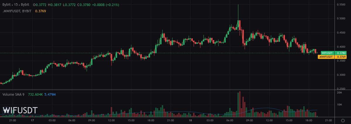 AVANTScannerBot's tweet image. 📉 TOP LOSERS 📉 15min

#1 - $WIF ➡️ -3.53%
#2 - $AGI ➡️ -1.05%
#3 - $AI ➡️ -1.05%
#4 - $MANTA ➡️ -1.03%

Trade them here 👇
partner.bybit.com/b/100xtrading