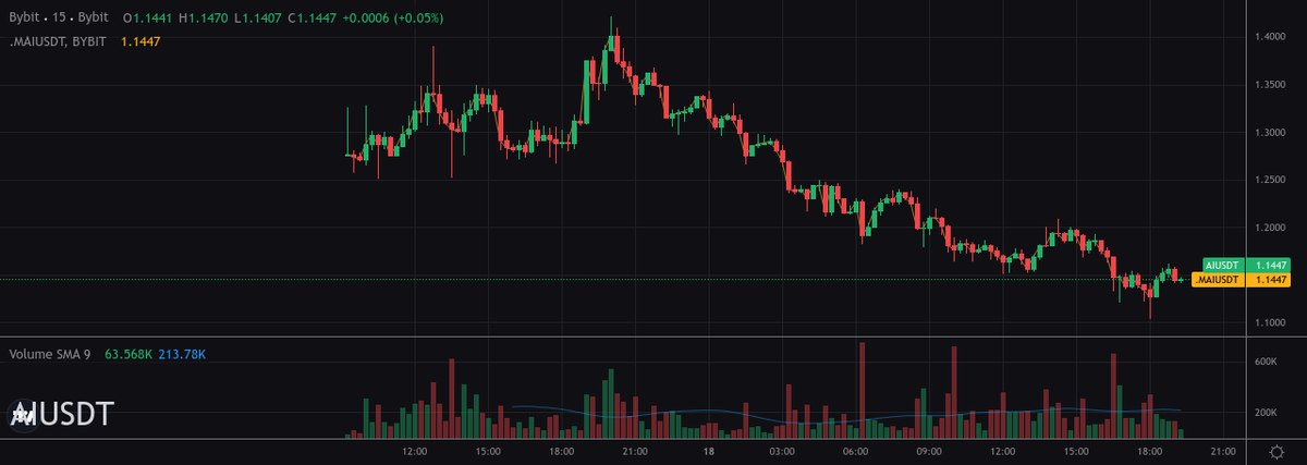 AVANTScannerBot's tweet image. 📉 TOP LOSERS 📉 15min

#1 - $WIF ➡️ -3.53%
#2 - $AGI ➡️ -1.05%
#3 - $AI ➡️ -1.05%
#4 - $MANTA ➡️ -1.03%

Trade them here 👇
partner.bybit.com/b/100xtrading