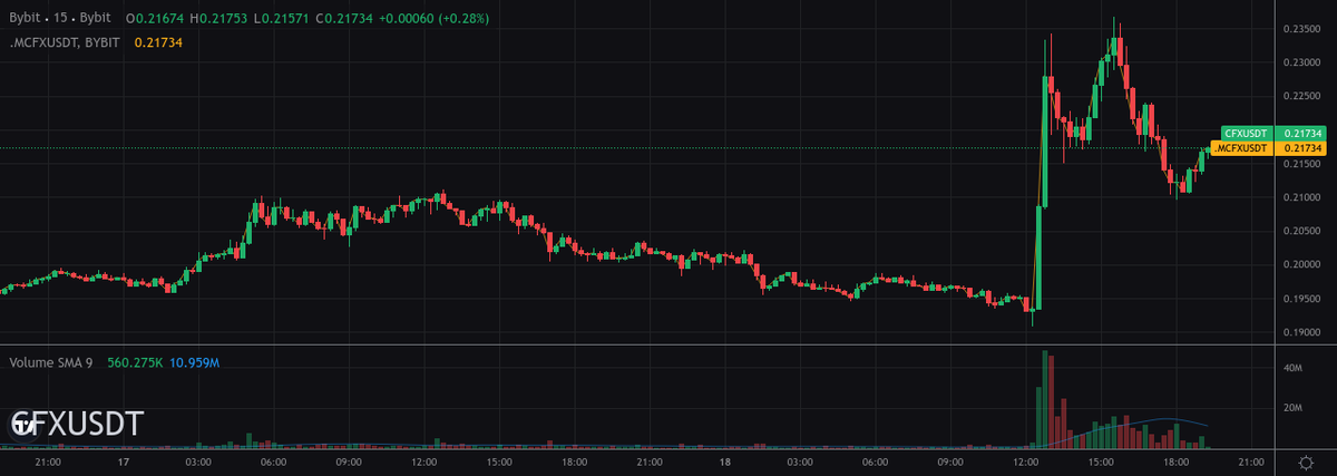 AVANTScannerBot's tweet image. 📈 TOP GAINERS 📈 15min

#1 - $OG -&amp;gt; 2.96%
#2 - $CFX -&amp;gt; 1.3%
#3 - $GAS -&amp;gt; 0.91%
#4 - $IOTX -&amp;gt; 0.91%

Trade them here 👇
partner.bybit.com/b/100xtrading