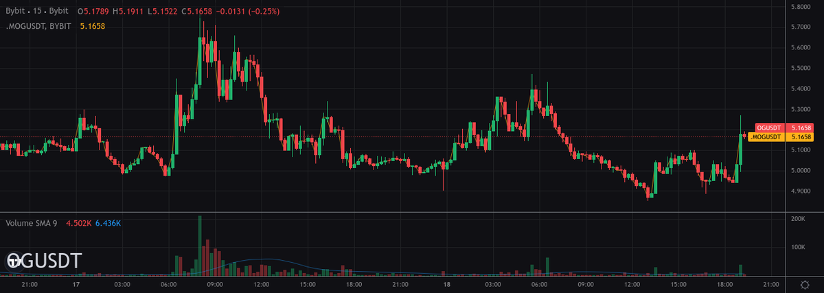 AVANTScannerBot's tweet image. 📈 TOP GAINERS 📈 15min

#1 - $OG -&amp;gt; 2.96%
#2 - $CFX -&amp;gt; 1.3%
#3 - $GAS -&amp;gt; 0.91%
#4 - $IOTX -&amp;gt; 0.91%

Trade them here 👇
partner.bybit.com/b/100xtrading