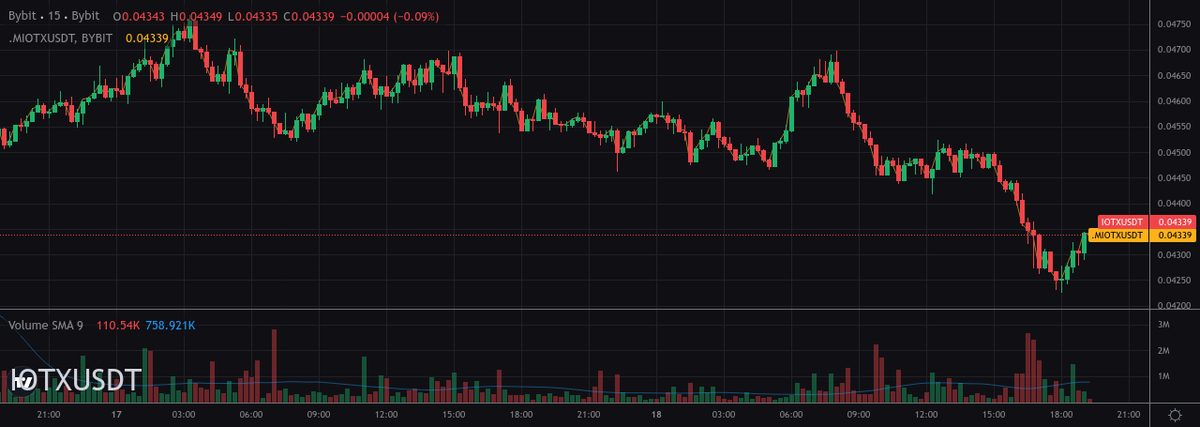 AVANTScannerBot's tweet image. 📈 TOP GAINERS 📈 15min

#1 - $OG -&amp;gt; 2.96%
#2 - $CFX -&amp;gt; 1.3%
#3 - $GAS -&amp;gt; 0.91%
#4 - $IOTX -&amp;gt; 0.91%

Trade them here 👇
partner.bybit.com/b/100xtrading