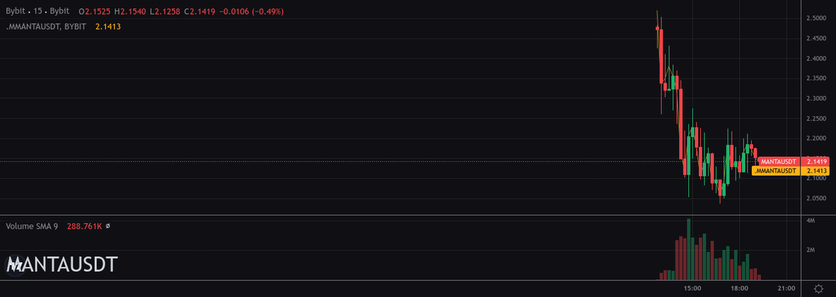 AVANTScannerBot's tweet image. 📉 TOP LOSERS 📉 15min

#1 - $WIF ➡️ -3.53%
#2 - $AGI ➡️ -1.05%
#3 - $AI ➡️ -1.05%
#4 - $MANTA ➡️ -1.03%

Trade them here 👇
partner.bybit.com/b/100xtrading