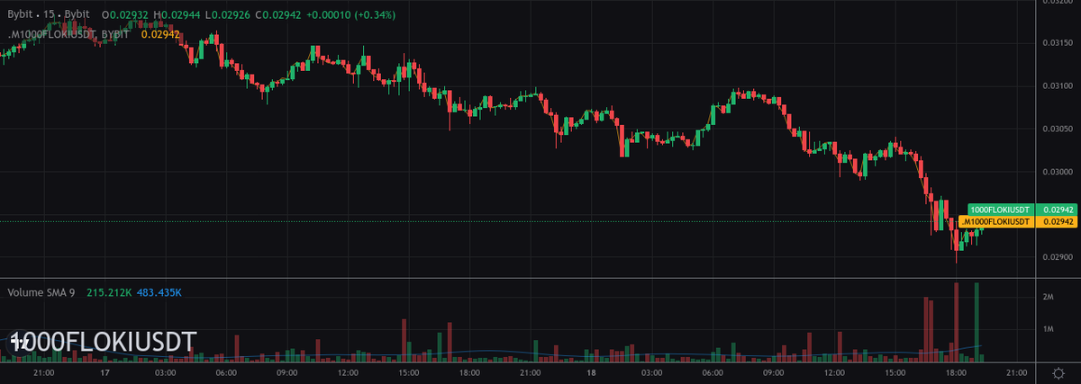 AVANTScannerBot's tweet image. 💰 TOP VOLUME CHANGES 15min 💰

#1 - $PROM -&amp;gt; $5.06K (+223,250% increase)
#2 - $SUN -&amp;gt; $7.95K (+9,162% increase)
#3 - $STPT -&amp;gt; $4.62K (+2,267% increase)
#4 - $1000FLOKI -&amp;gt; $71.57K (+1,990% increase)

partner.bybit.com/b/100xtrading