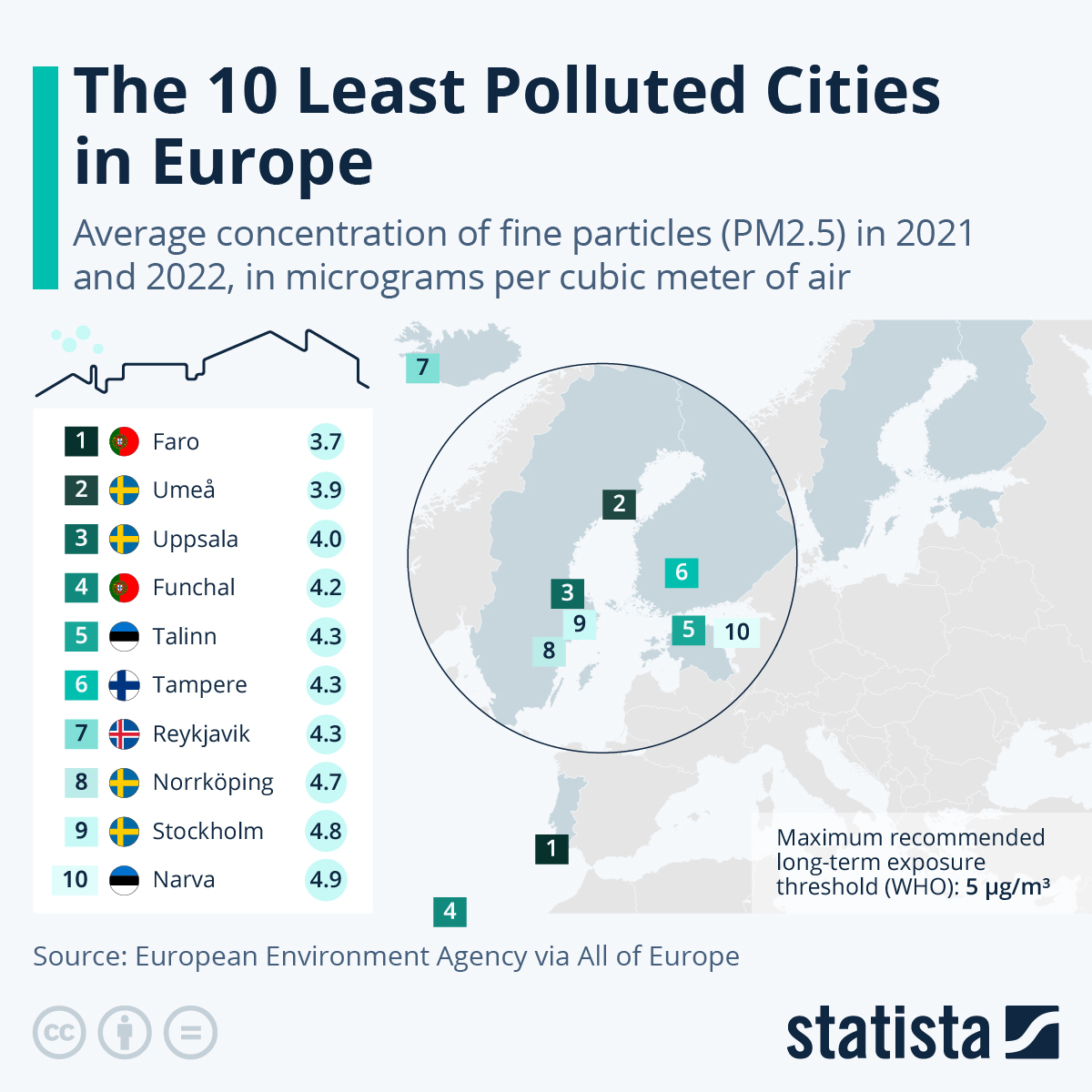 Air pollution, mainly from fossil fuel combustion, releases fine particles (PM2.5) linked to over 4 million annual deaths. Prolonged exposure can worsen health issues. 

WHO  recommends a max of 5 micrograms of PM2.5 per cubic meter, but many European cities exceed this limit.