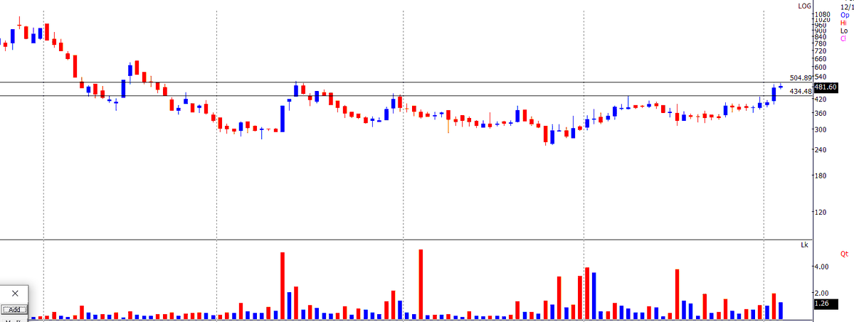 TrendTrader85's tweet image. #Kwality Pharmaceuticals

A POSIBLE ROUNDING BOTTOM ABOVE 510
