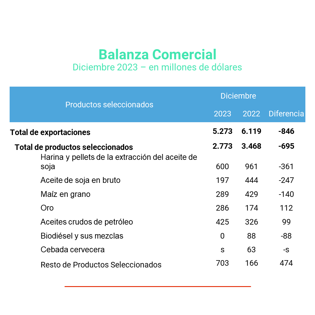 EconomiaOpen's tweet photo. 🔴 La balanza comercial mostró un superávit de 1.018 millones de dólares.

🔴 Las exportaciones cayeron 13,8% respecto a dic-22 (-846 millones de dólares). 

🔴 Las importaciones descendieron 15,2% respecto a dic-22 (-762 millones de dólares) https://t.co/2WOEI3ClAe