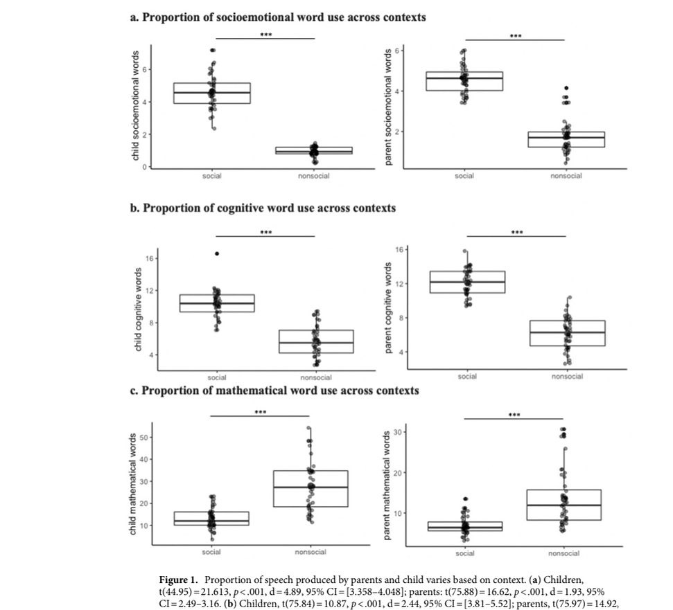 EDENLabUPenn's tweet image. Hot off the press! Congrats to undergrad, Sydney Sun, along with our @ChildrensPhila and @UofPenn collaborators, for their paper on childhood conduct problems and parent-child talk during social and cognitive-based tasks. Click the link to read! ✨
nature.com/articles/s4159…