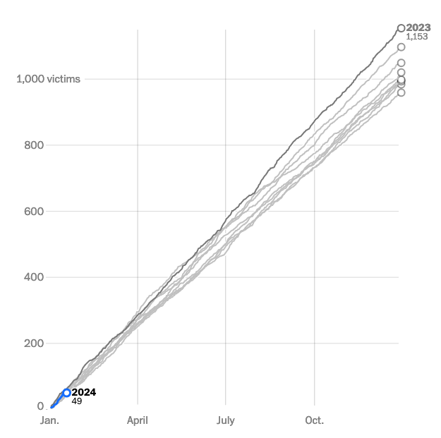 the @washingtonpost has entered its tenth year of collecting data on fatal police shootings across the country. 2023 saw the most shootings in a single year since we started counting. our database will continue updating regularly: washingtonpost.com/graphics/inves…