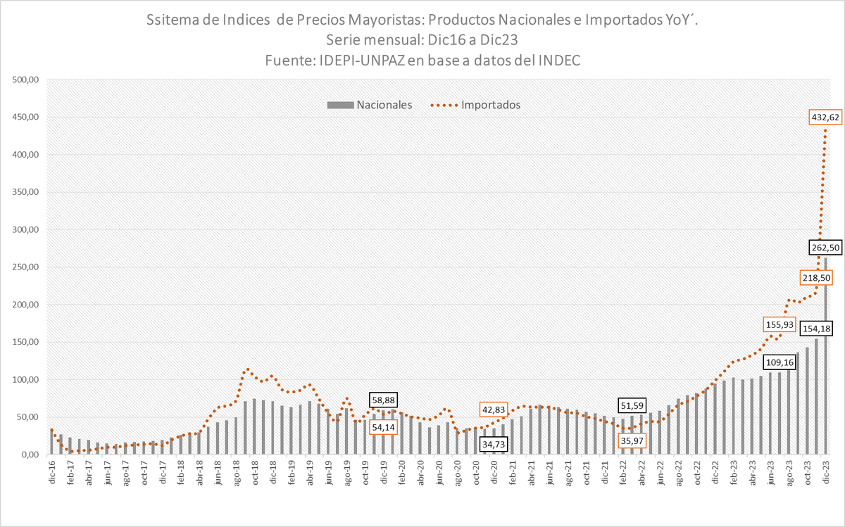 mattosernesto's tweet photo. 🧵 #IPIM
En dic23 la inflación de los productos importados (PI) alcanzo el 423%
Los productos nacionales (PN) alcanzo los 262%
En nov23 los PI alcanzaron el 218% y los PN el 154% de inflación https://t.co/wNIFnav9Hd