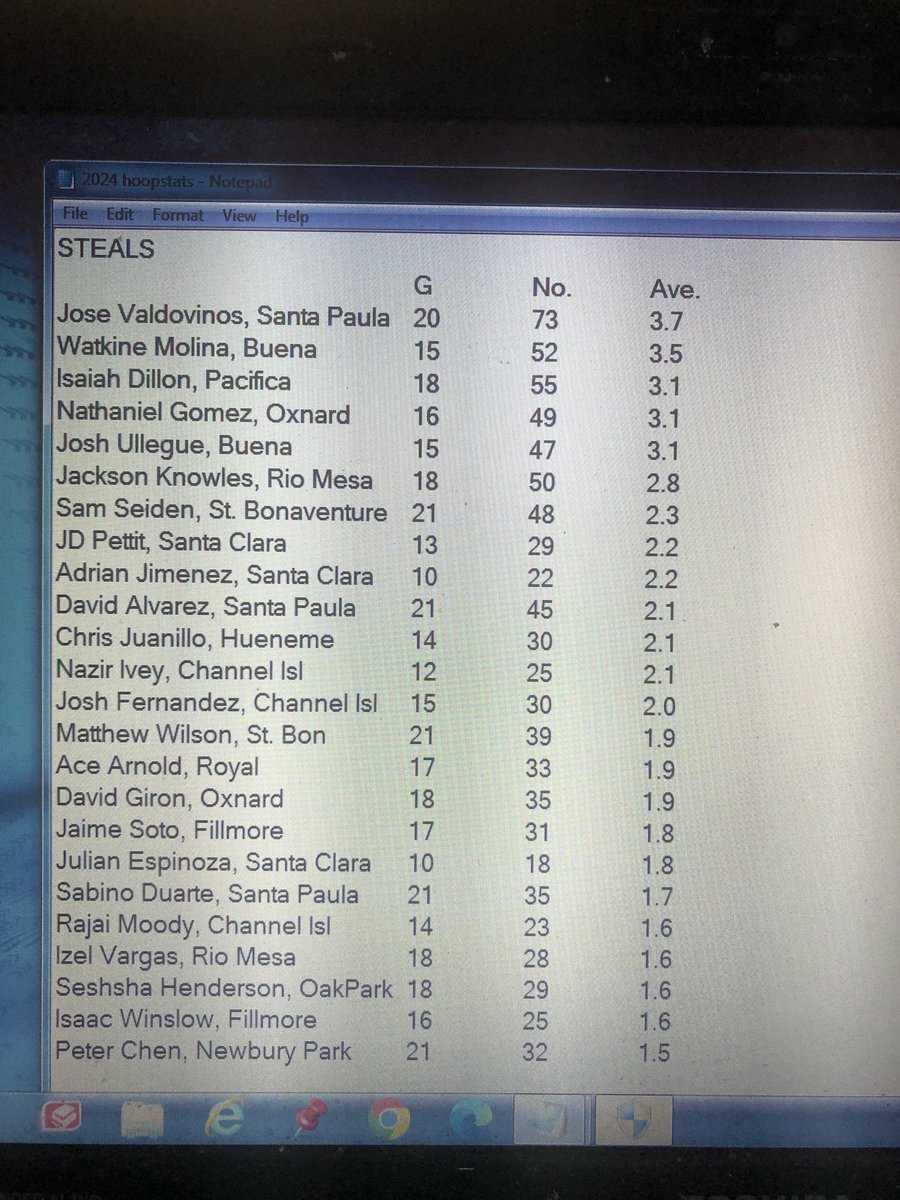 Ventura County boys basketball leaders through Jan. 13. Not all coaches reported stats. ⁦@vcspreps⁩