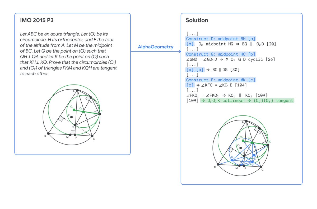 lmthang's tweet image. In case you wonder how an #AlphaGeometry solution looks like, check out the full solution (109 step!) here. In this IMO 2015, problem #3, the symbolic component asked for help from the neural language models 3 times (the auxiliary constructions in blue) before succeeding :)…