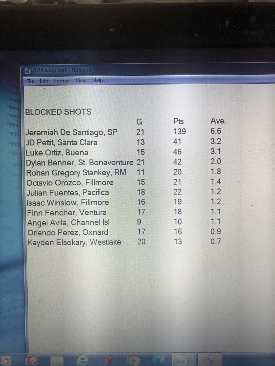 Ventura County area boys basketball 3-point FG and blocked shot leaders through Jan. 13. Not all coaches reported stats. ⁦@vcspreps⁩