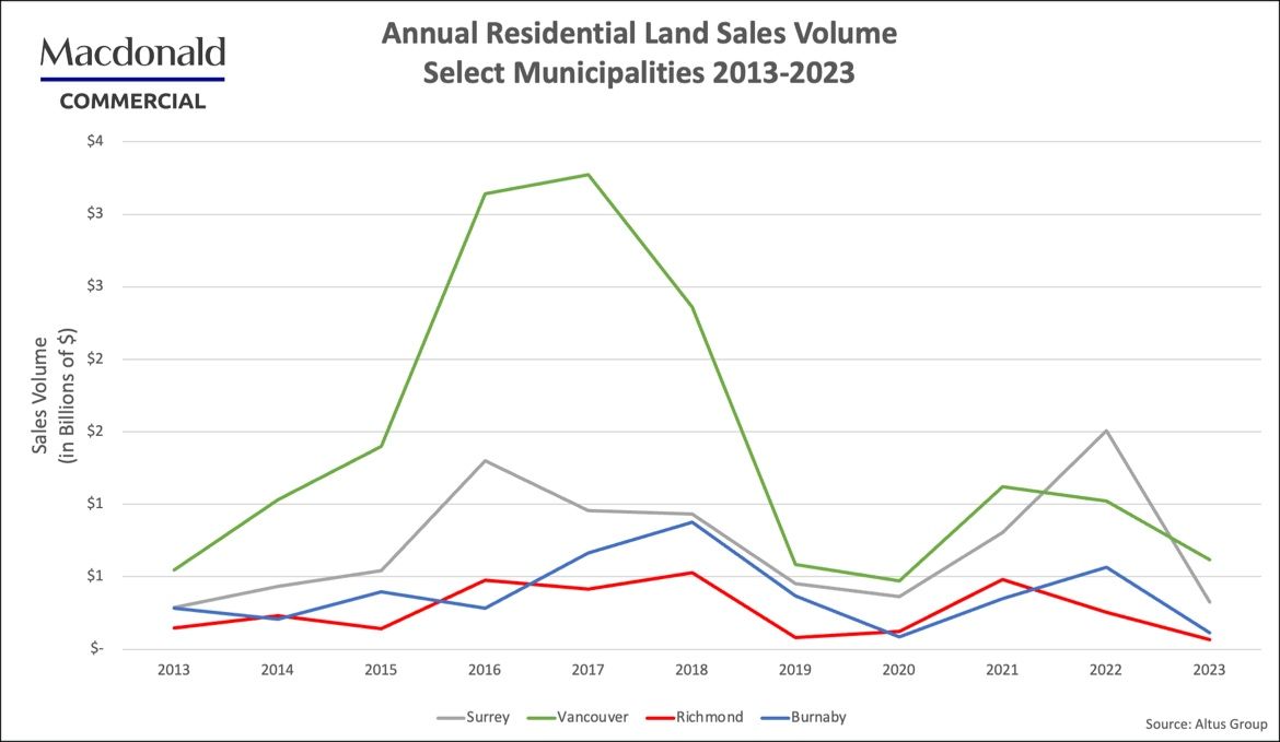 RealtorTrideep's tweet image. "Buy land, they're not making it anymore." Mark Twain

2023 saw a significant drop in residential land transactions across Metro Vancouver, thanks to last year's interest rate surge, rising construction costs, and city hall's development hurdles. 

As interest rates ease,…