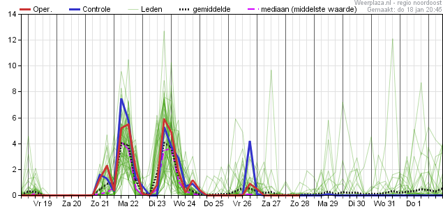 MeteoRoodescho1's tweet image. Overgang naar zacht #herfstweer en #onstuimig