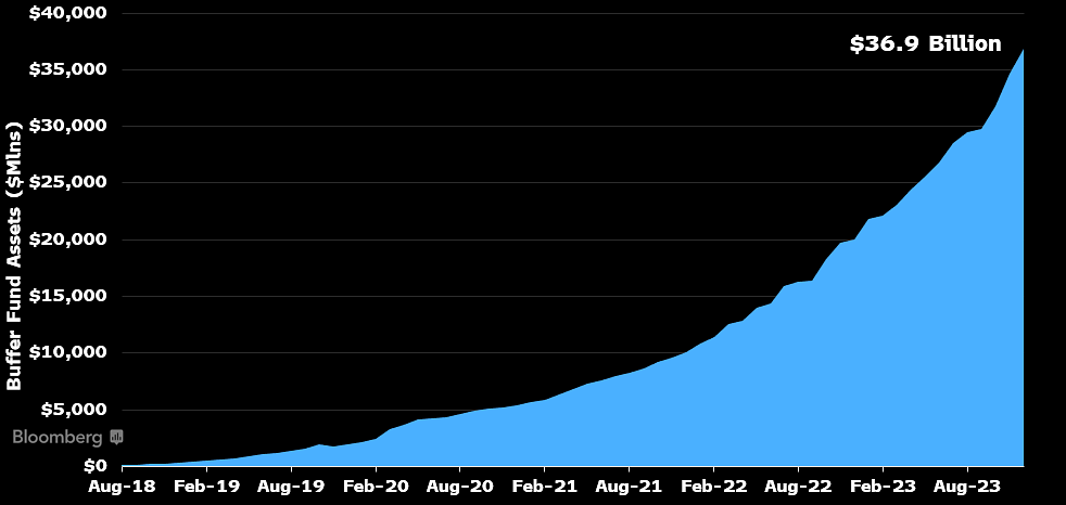 JSeyff's tweet photo. Here's a chart of the asset growth for the most successful new ETF category of recent years (in my opinion). Buffer ETF AUM (aka Defined Outcome ETF assets). For those thinking the #Bitcoin ETF launches were a flop.

R-E-L-A-X 

Give it time. Healthy ETF growth looks like this: https://t.co/4kAp4vfoZJ
