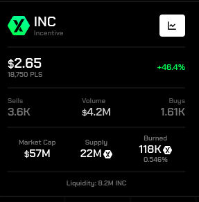 AZTRO_REV's tweet image. $INC Incentive Token -

Whether it's "the RH meme coin" or "The $CAKE of PulseX" it's up 46% today 🫠

It was *$0.43* 10 days ago

Today it's trading at *$2.65* 🚀🚀🚀
#IncentiveToken #INC #PulseX #PulseChain 

Join the ecosystem: PulseChain.com
Site data 👉 @GoPulsecom