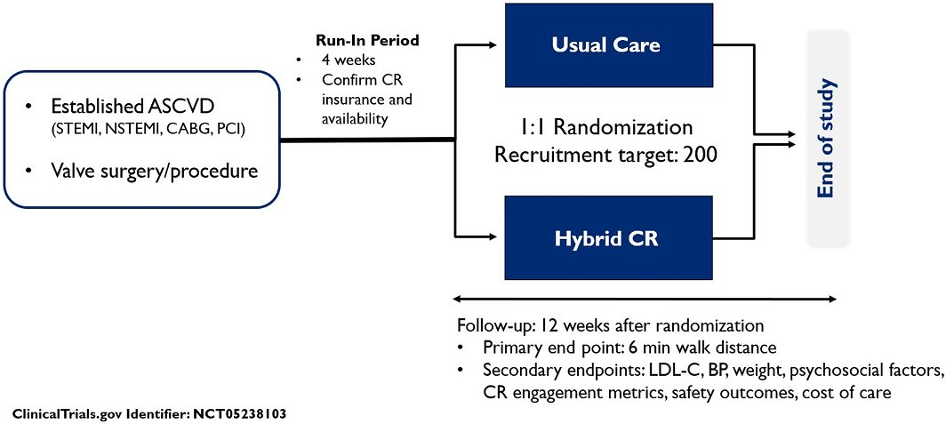 Could a hybrid, technology-based cardiac rehab program added to usual care improve outcomes? This trial seeks to find the answer. #AHAJournals #JAHASpotlight #Protocol @NinoIsakadze @DoctorMarvelMD @DrSpaulding_PhD @ycommodore @ErinMichos @DrLenaMathews ahajrnls.org/3SlCsqQ