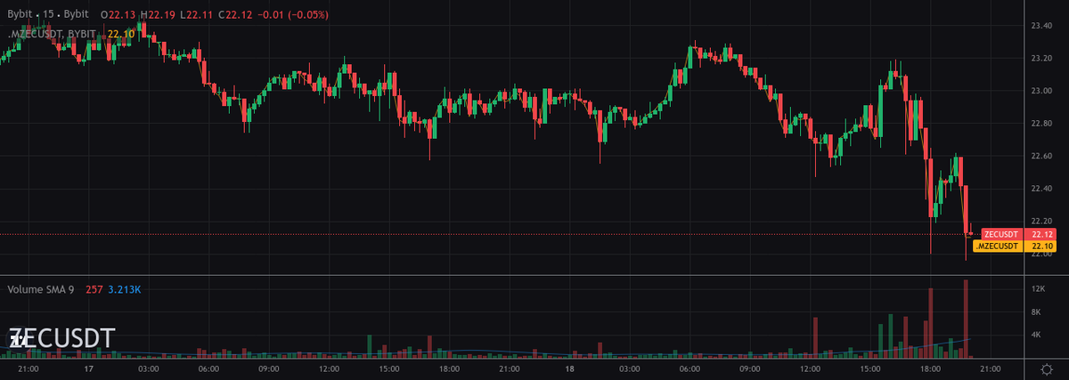 AVANTScannerBot's tweet image. 🤑 NEW ALL TIME LOW 🤑

[#Bybit] $ZECUSDT / USDT Perpetual Swap

All-Time Low $18.19 broken 🤑

Trade it here 👇
partner.bybit.com/b/100xtrading