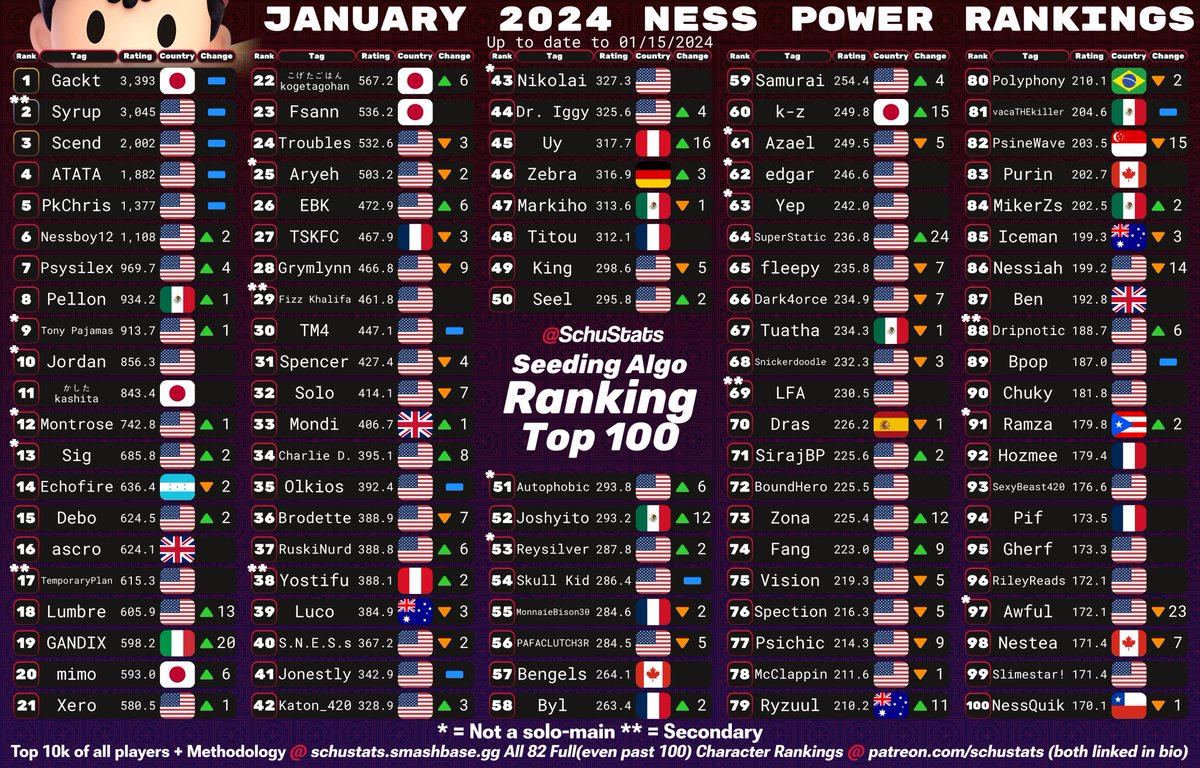 SchuStats's tweet photo. Character top 100s: Luigi, Ness, Captain Falcon, Jigglypuff https://t.co/Pl37wwLqha