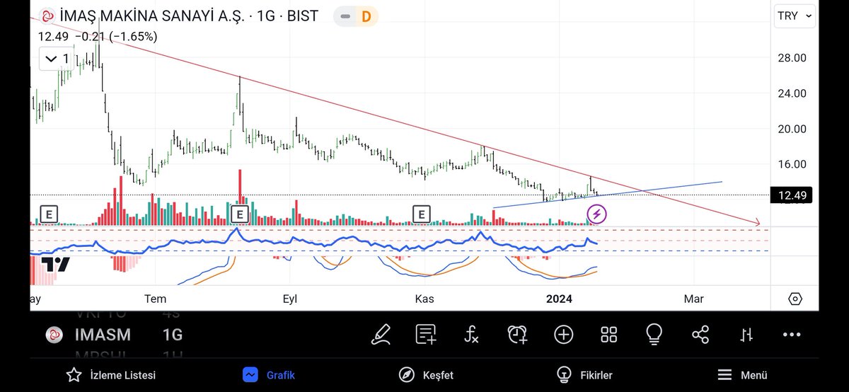 #IMASM dökmelere doyamamış ama herşeyin bir sonu var yine diplerde hisse paylaşalım