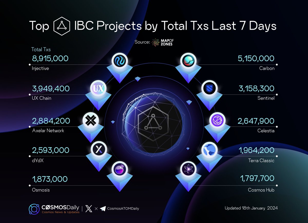 TKRAirdrop's tweet image. Top #IBC Projects by Total Txs Last 7 Days 🔥

🥇 $INJ @Injective_
🥈 $SWTH @0xcarbon
🥉 $UX @ux_xyz
$DVPN @SentinelVPN
$AXL @axelarcore
$TIA @CelestiaOrg
$DYDX @dYdX
$LUNC #TerraClassic
$OSMO @osmosiszone
$ATOM @cosmoshub

#Cosmos
@MapOfZones